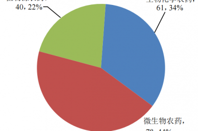 我国生物农药产业发展现状及面临的问题