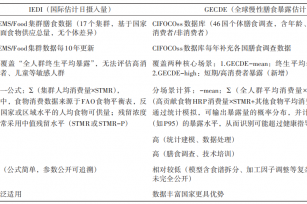 国际农药残留评估方法替代争议及对中国的启示