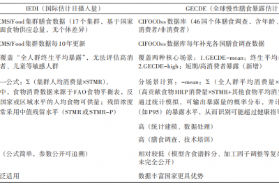 国际农药残留评估方法替代争议及对中国的启示